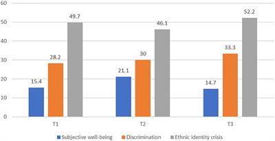 Subjective Well-Being Among Unaccompanied Refugee Youth: Longitudinal Associations With Discrimination and Ethnic Identity Crisis